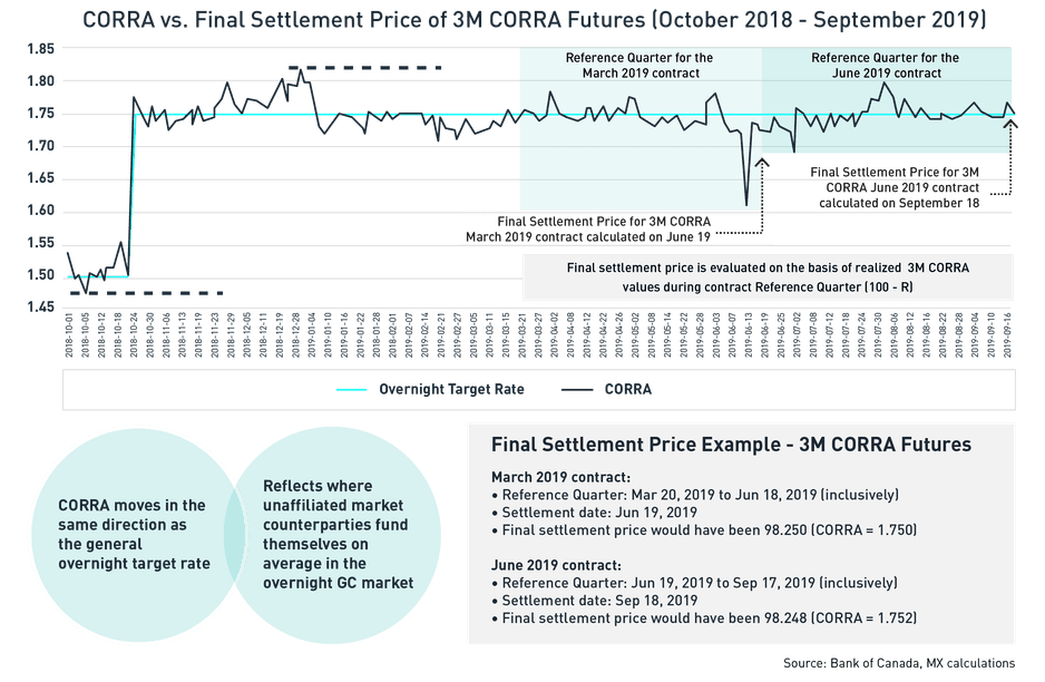 Illustration of final settlement price calculation for 3M CORRA Futures