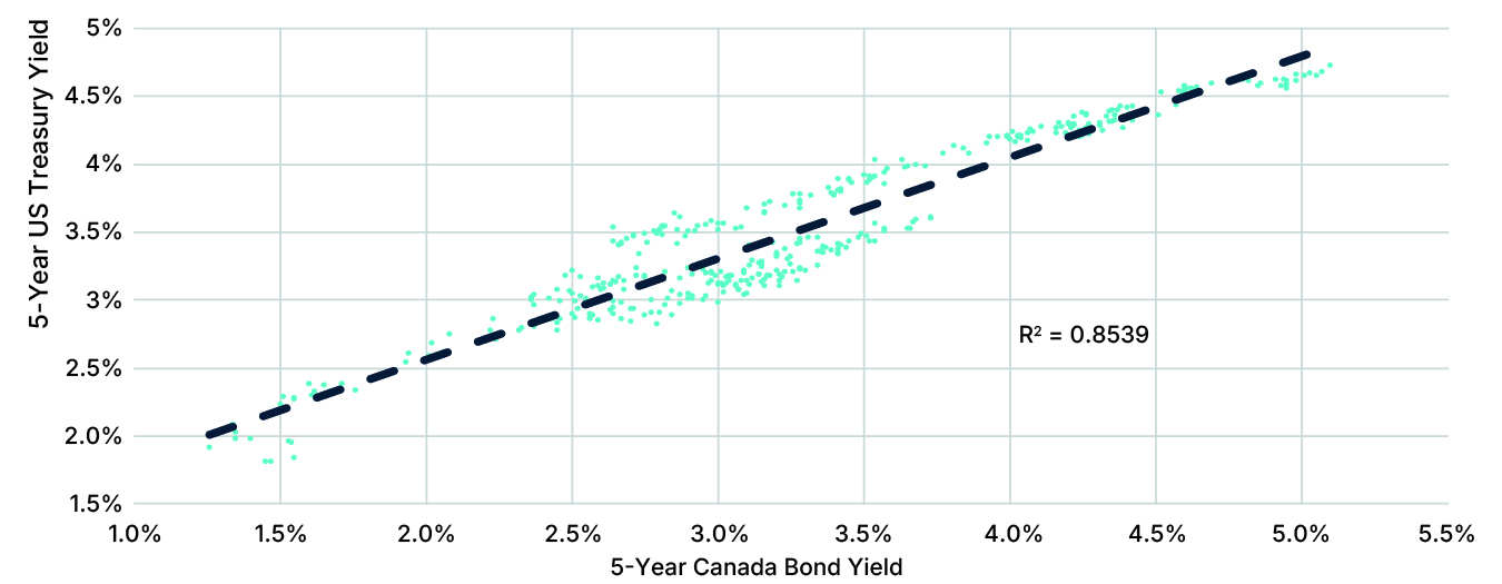 Canada 5-year yield versus the U.S. 5-year treasury yield; Canada - US 5y Regression, July 2007 - December 2008