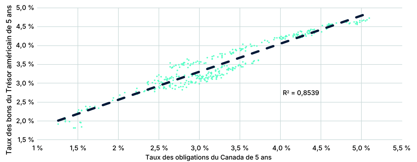 Analyse de régression comparant les obligations du Canada et du Trésor américain de 5 ans Juillet 2007 à décembre 2008