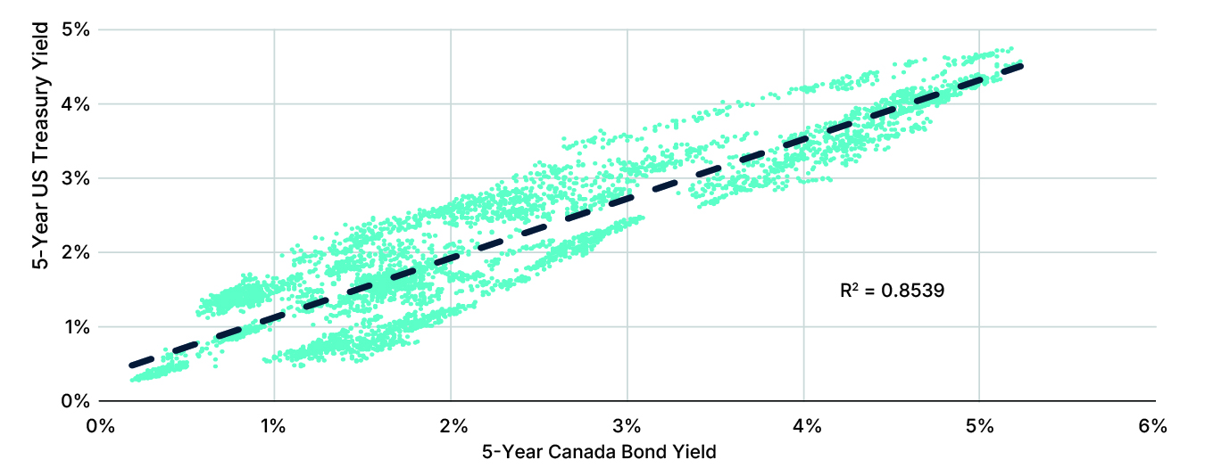 Long-term r-squared between Canada and the U.S. 5-year yields; Canada - US 5-year Regression, 2006 - November 2024