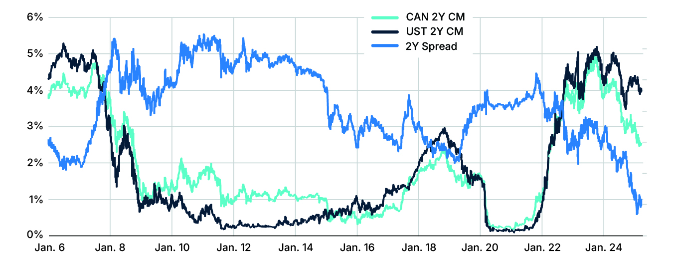 Days in which Canadian 2-year yields and other yields outpaced U.S. yields; CAN, UST 2y Constant Maturity Bond Yields
