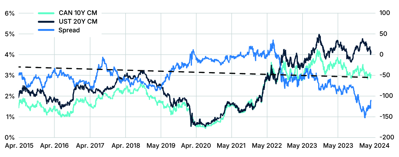 10-year bond yield spread - CAN, UST 10y Constant Maturity Bond Yields