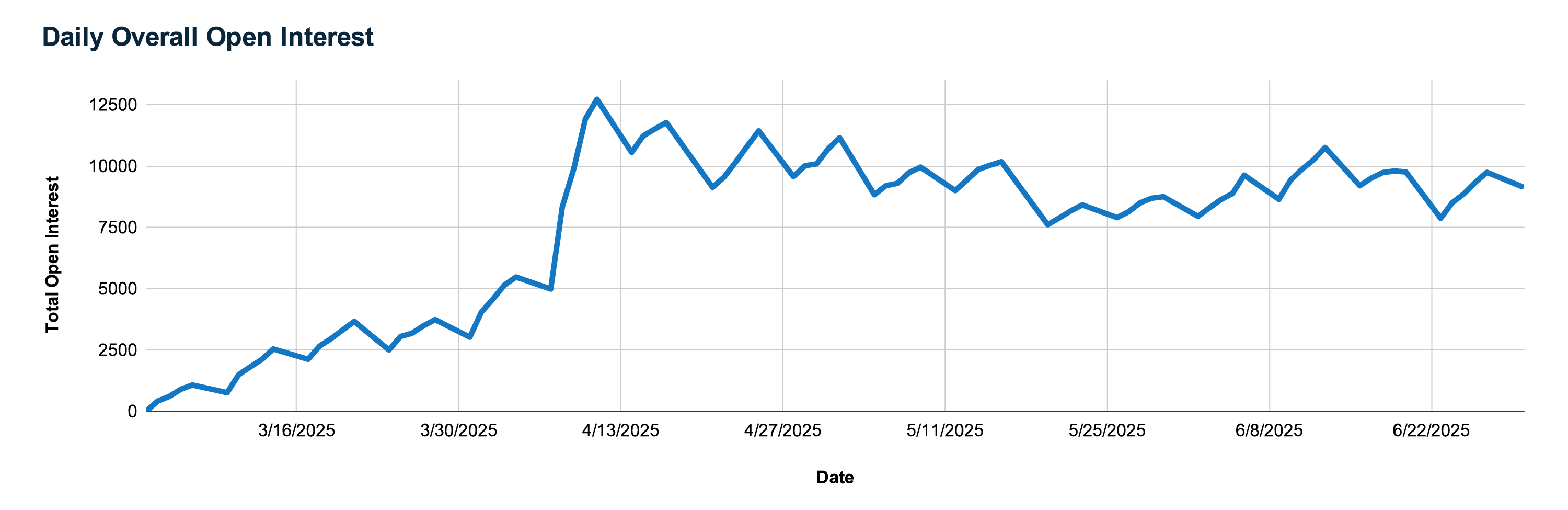 Overall Open Interest: Rapid Growth, Stable Plateau