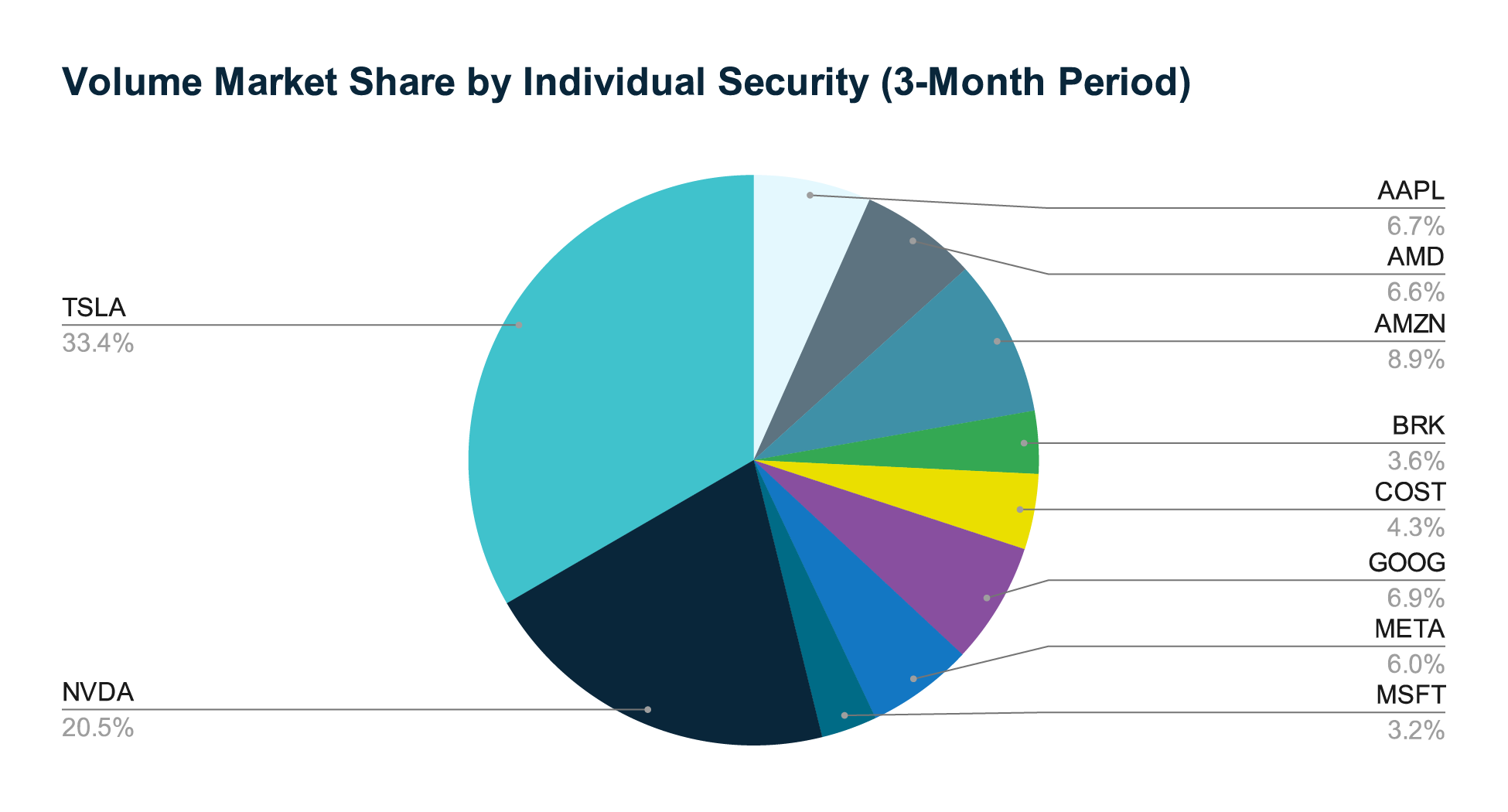 Volume Market Share by Individual Security (3-Month Period)