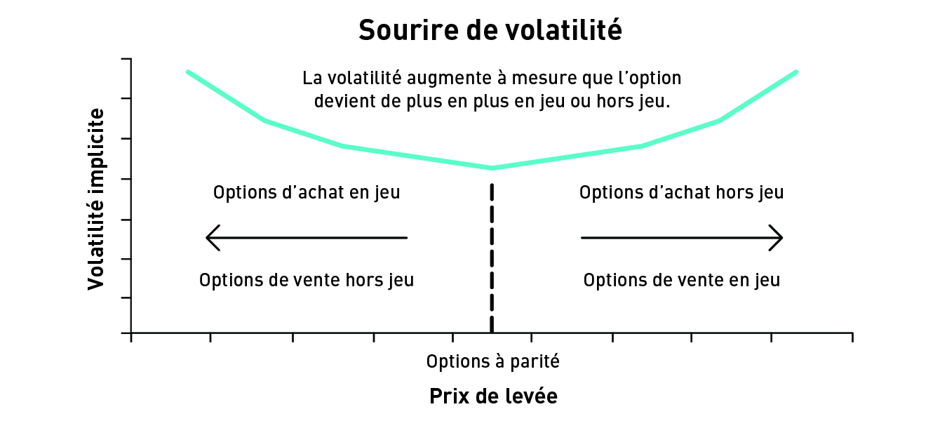 Sourire de volatilité